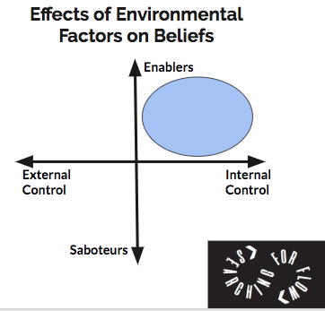 The blue area represents the region of initial focus as we look to identify core beliefs in education.